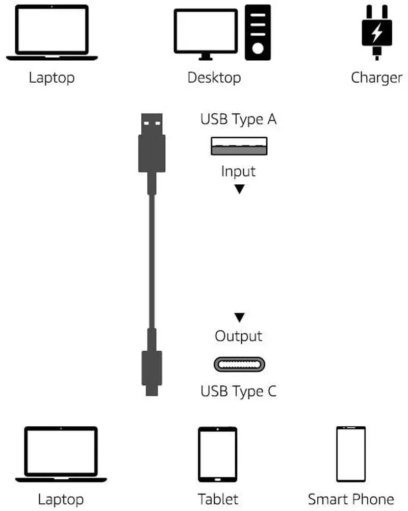 USB-C to USB-A 2.0 Fast Charger Cable, 480Mbps Speed, USB-IF Certified, for Apple Iphone 15, Ipad, Samsung Galaxy, Tablets, Laptops, 6 Foot, Black