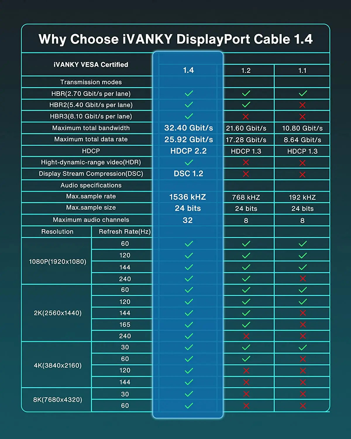 8K Displayport Cable 1.4, VESA Certified DP Cable 6.6Ft (8K@60Hz, 4K@144Hz, 2K@240Hz)Hbr3 Support 32.4Gbps, HDR, HDCP 2.2, Freesync G-Sync, Braided Display Port for Gaming Monitor, Graphics, PC
